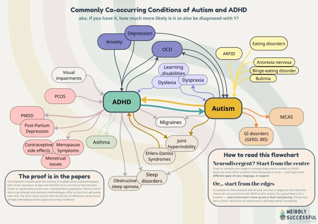 Co-occurring conditions of Autism and ADHD - v0.7, 2025.06.30.