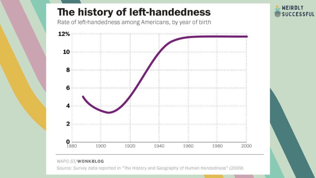 ADHD and Autism on the rise? The parallels with the history of left-handedness gives us insight into what's really going on.