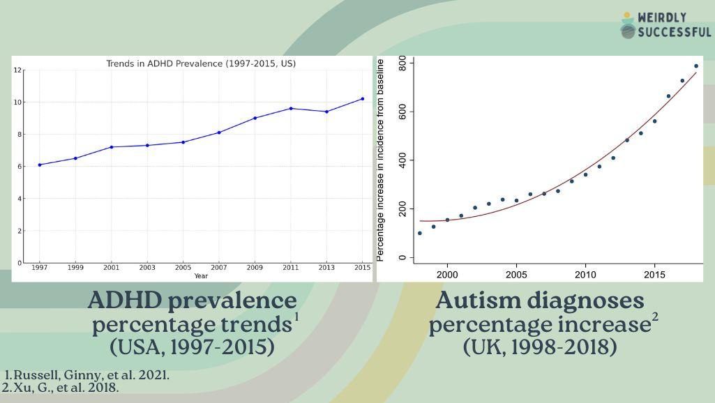 ADHD and autism diagnostic prevalence percentage shows great increases between the period of 1997-2015 and 1998-2018 respectively.